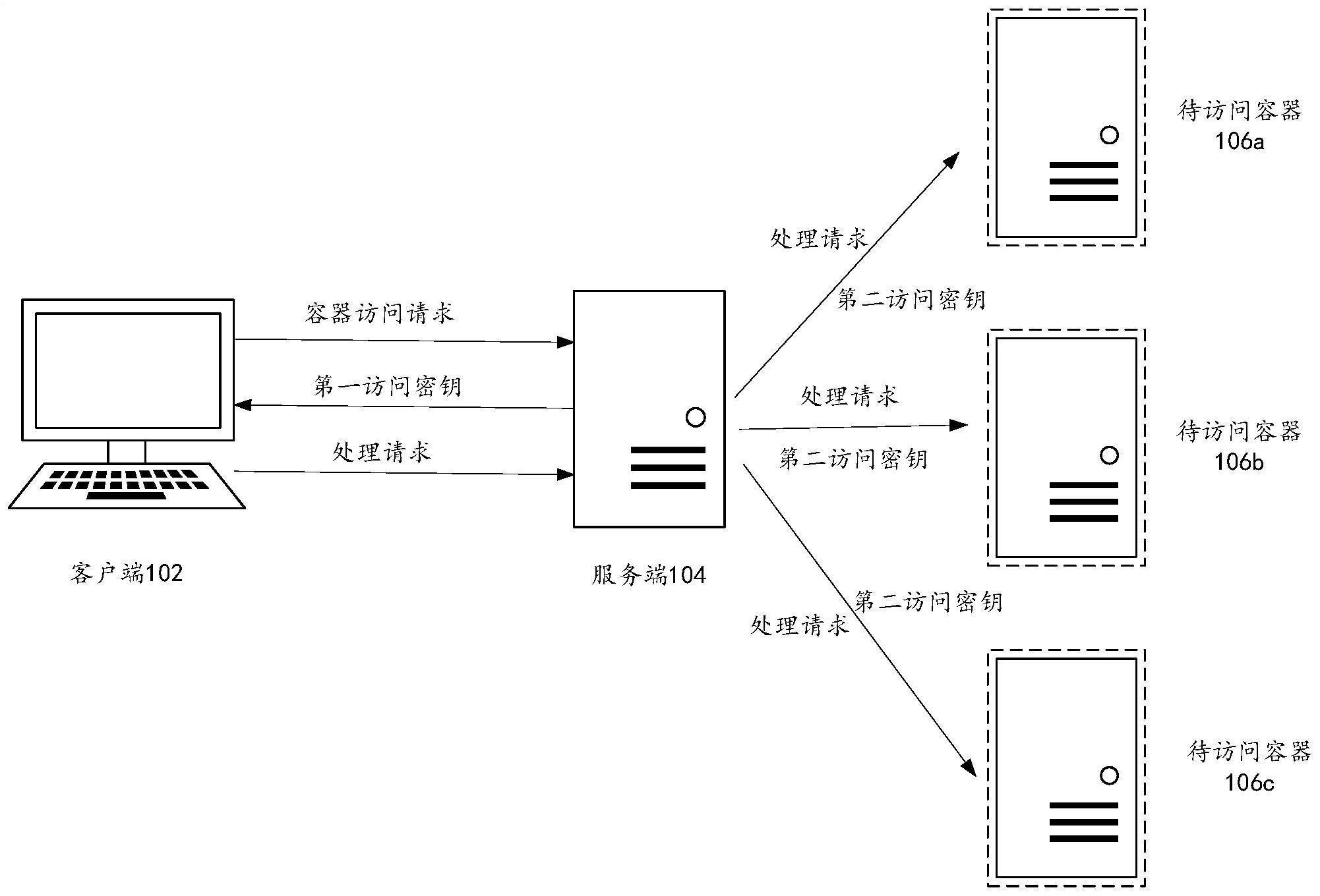 容器访问方法以及装置与流程