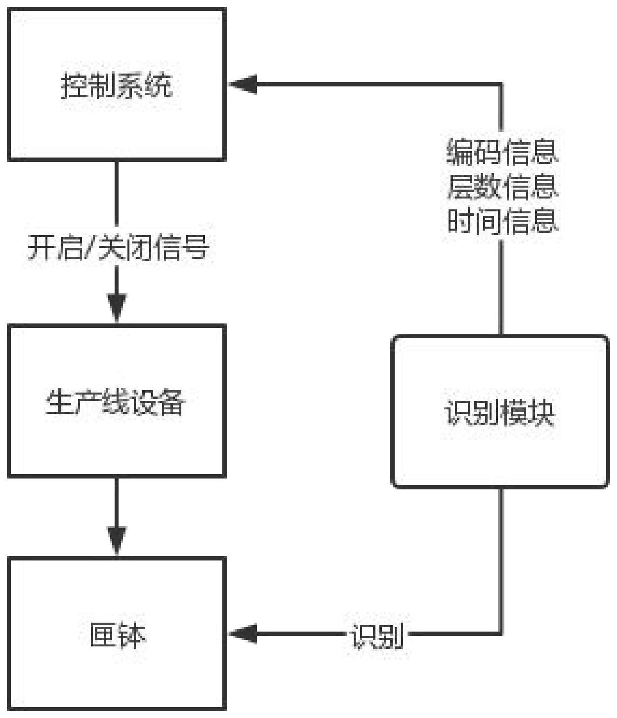 一种匣钵智能识别烧制系统与方法与流程