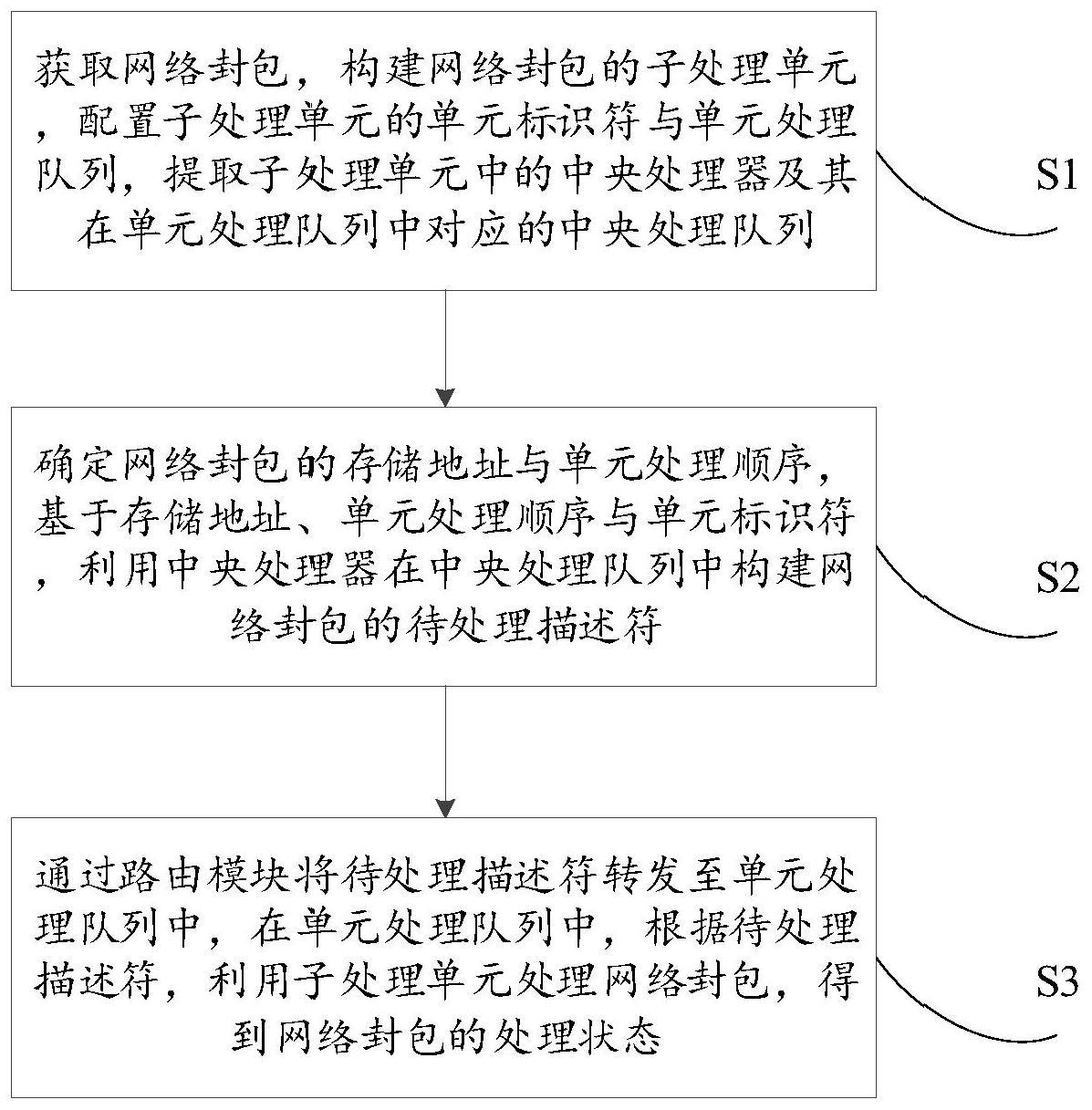 具有弹性的网络封包硬件加速处理方法、装置及电子设备与流程