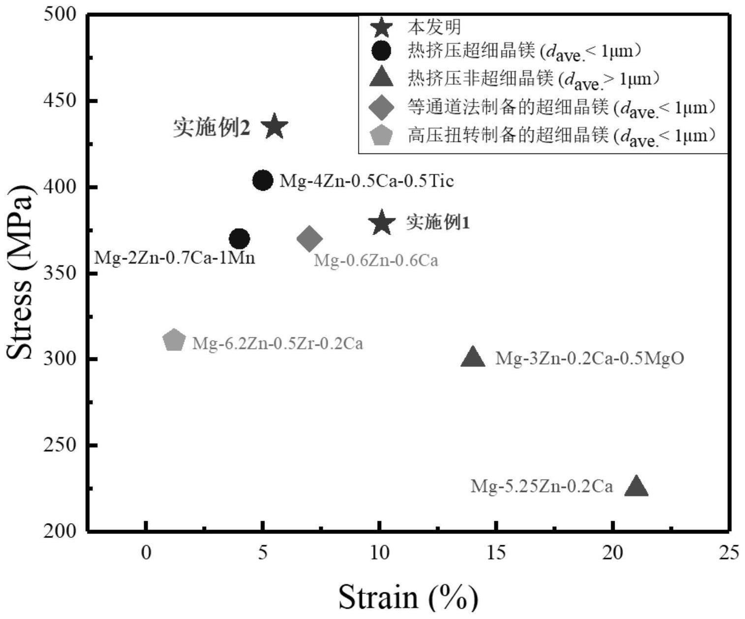 纳米MgO颗粒调控超细晶镁基复合材料及其加工方法