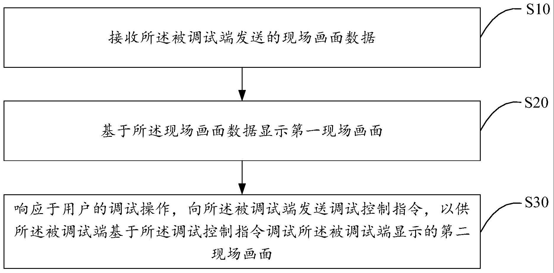 异地调试方法、装置、终端设备及存储介质与流程