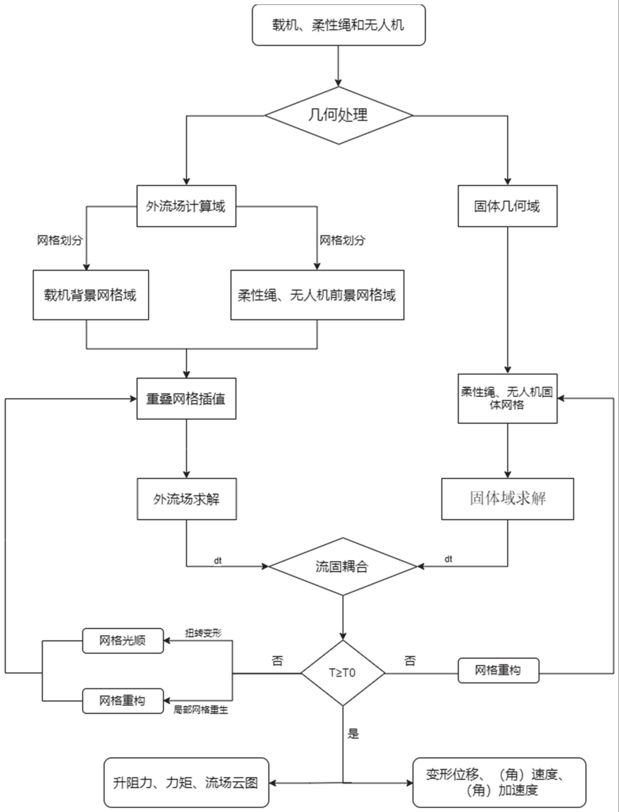 一种无人机回收双向流固耦合的数值模拟方法