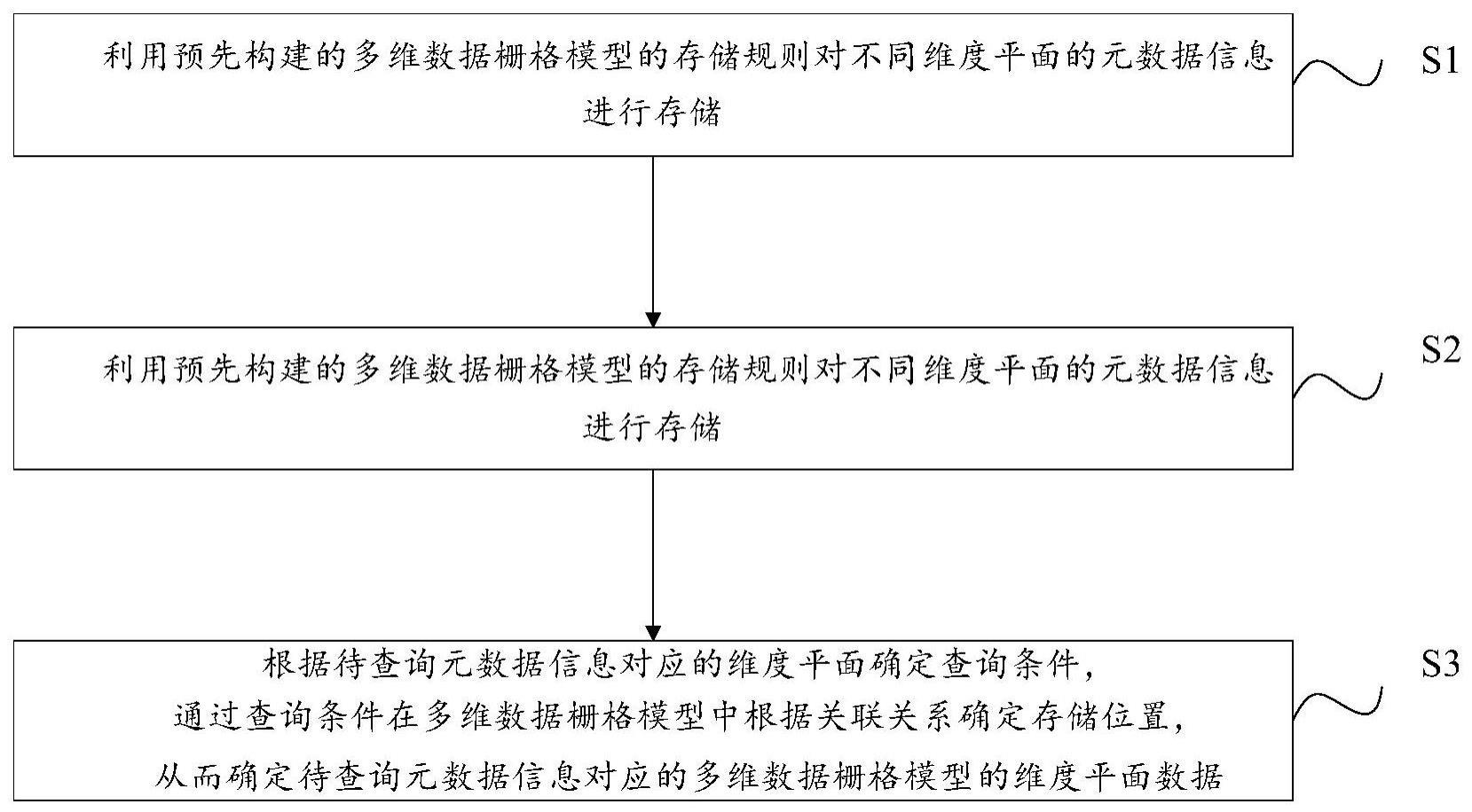 多维栅格数据的存储和查询方法及装置与流程