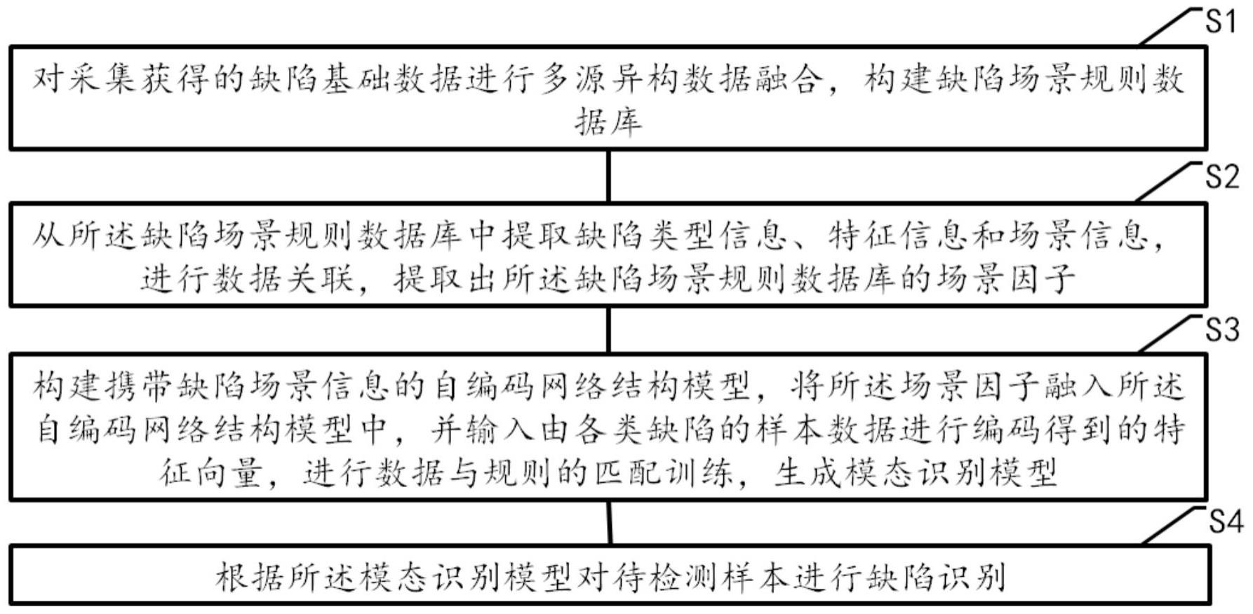 一种多模态数据预训练及识别方法、装置、设备及介质与流程