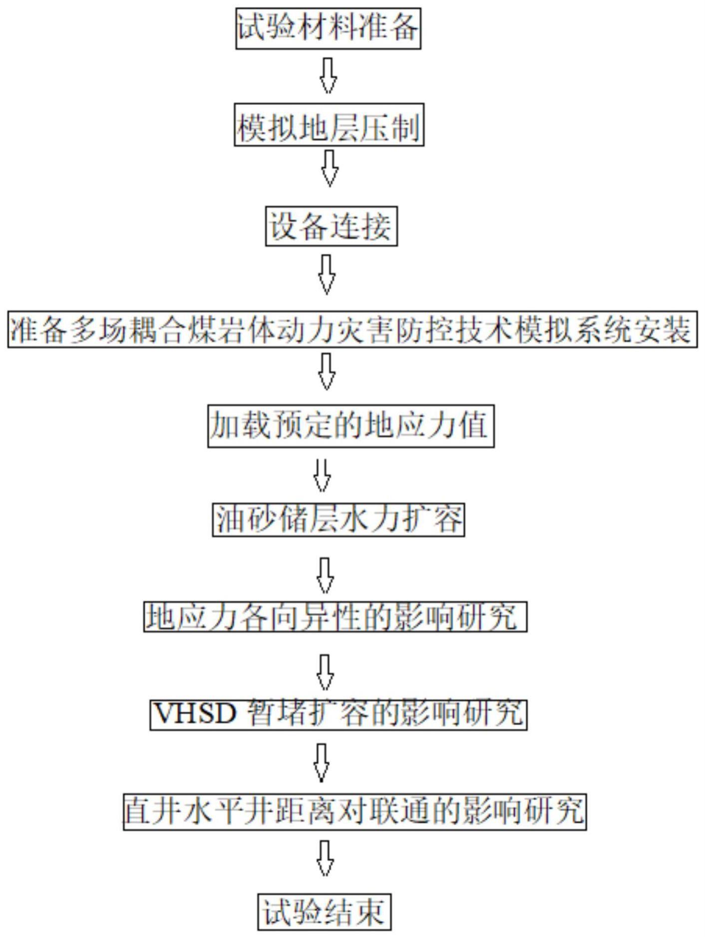 VHSD直井水平井水力连通开采稠油藏的物理模拟方法