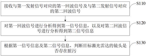 镜头脏污检测方法、装置、电子设备及可读存储介质与流程