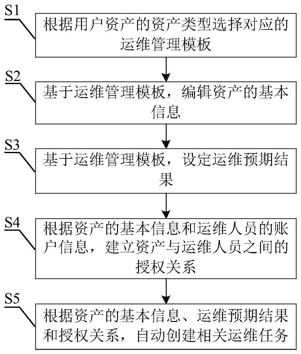 一种资产运维管理方法、装置、电子设备及存储介质与流程