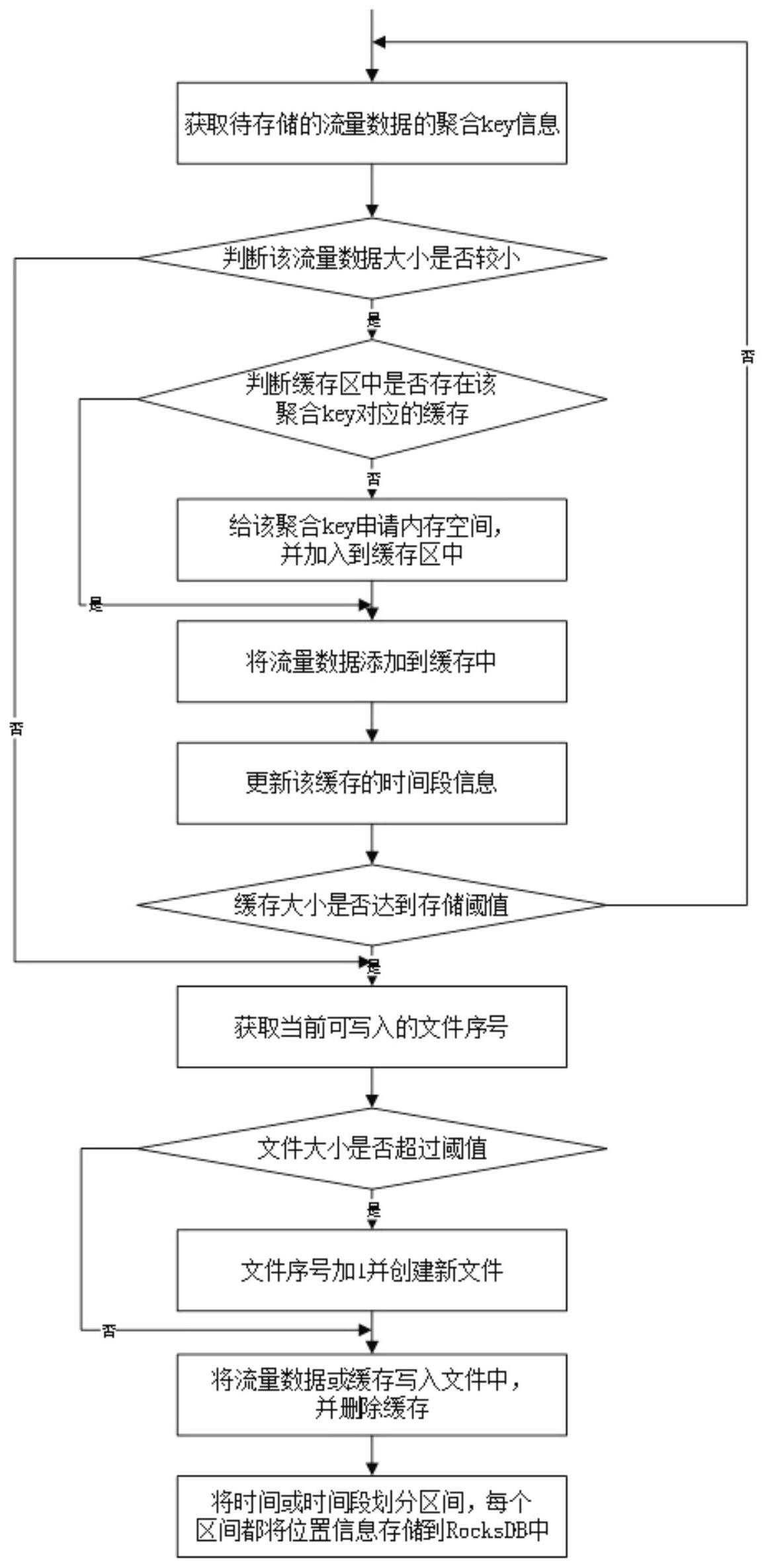 一种实时流量留存和批量抽取方法与流程