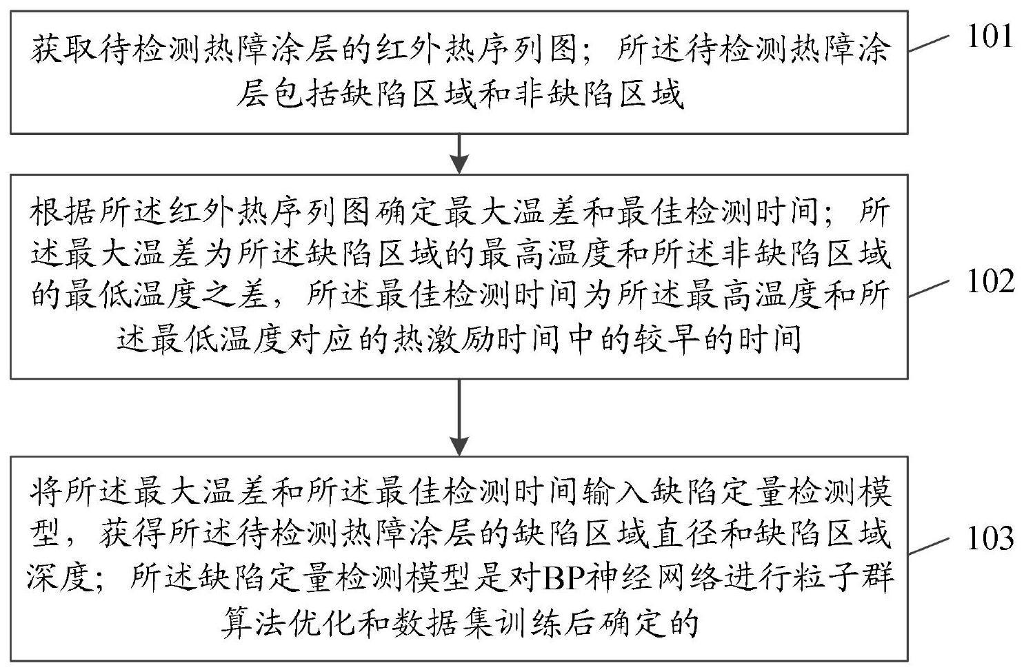 一种热障涂层中缺陷定量检测方法及系统