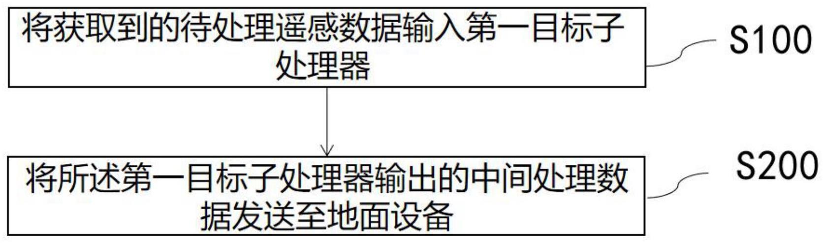 一种基于动态可拆分网络的遥感分布式数据处理方法