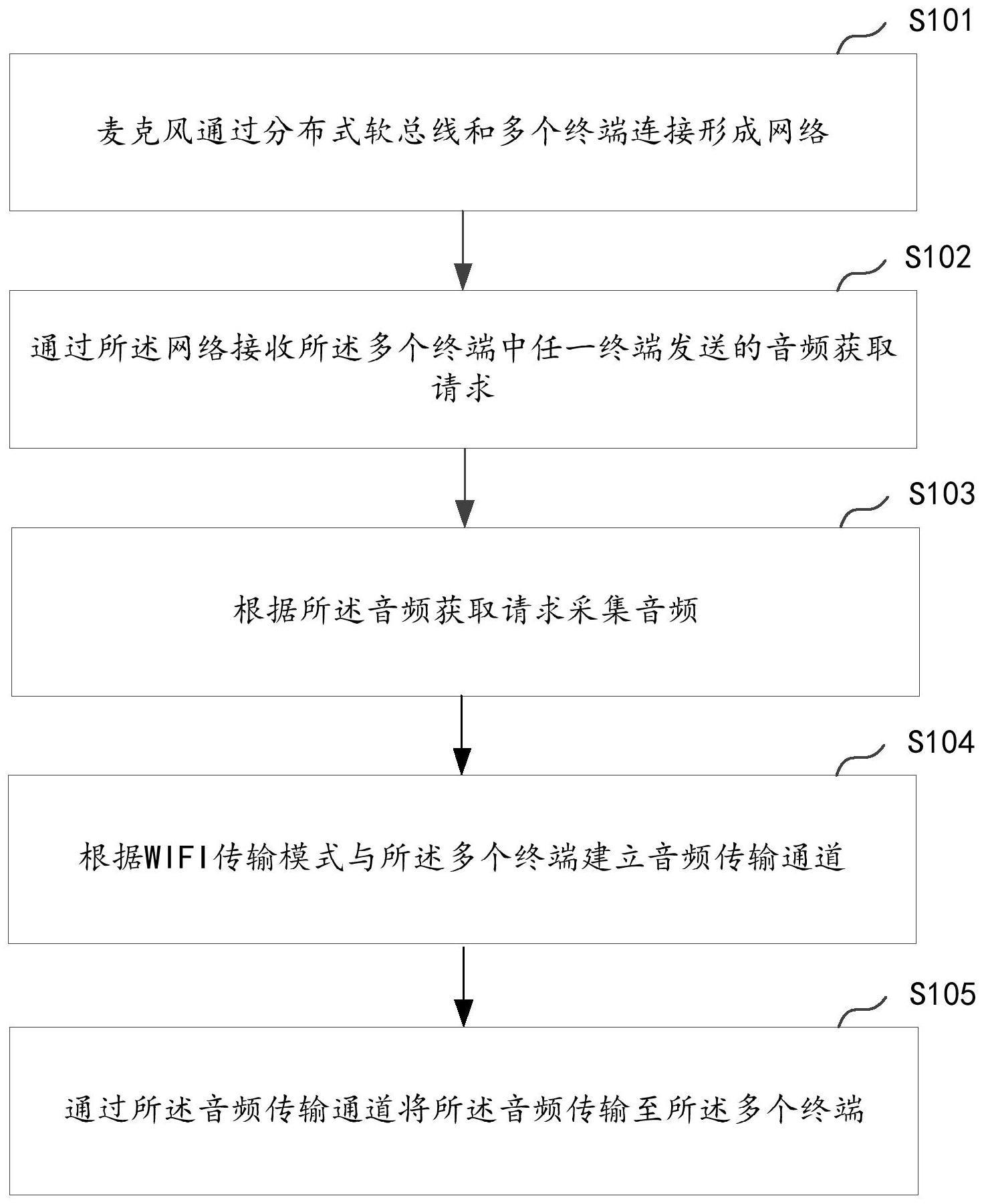 一种音频传输方法、装置、设备及存储介质与流程