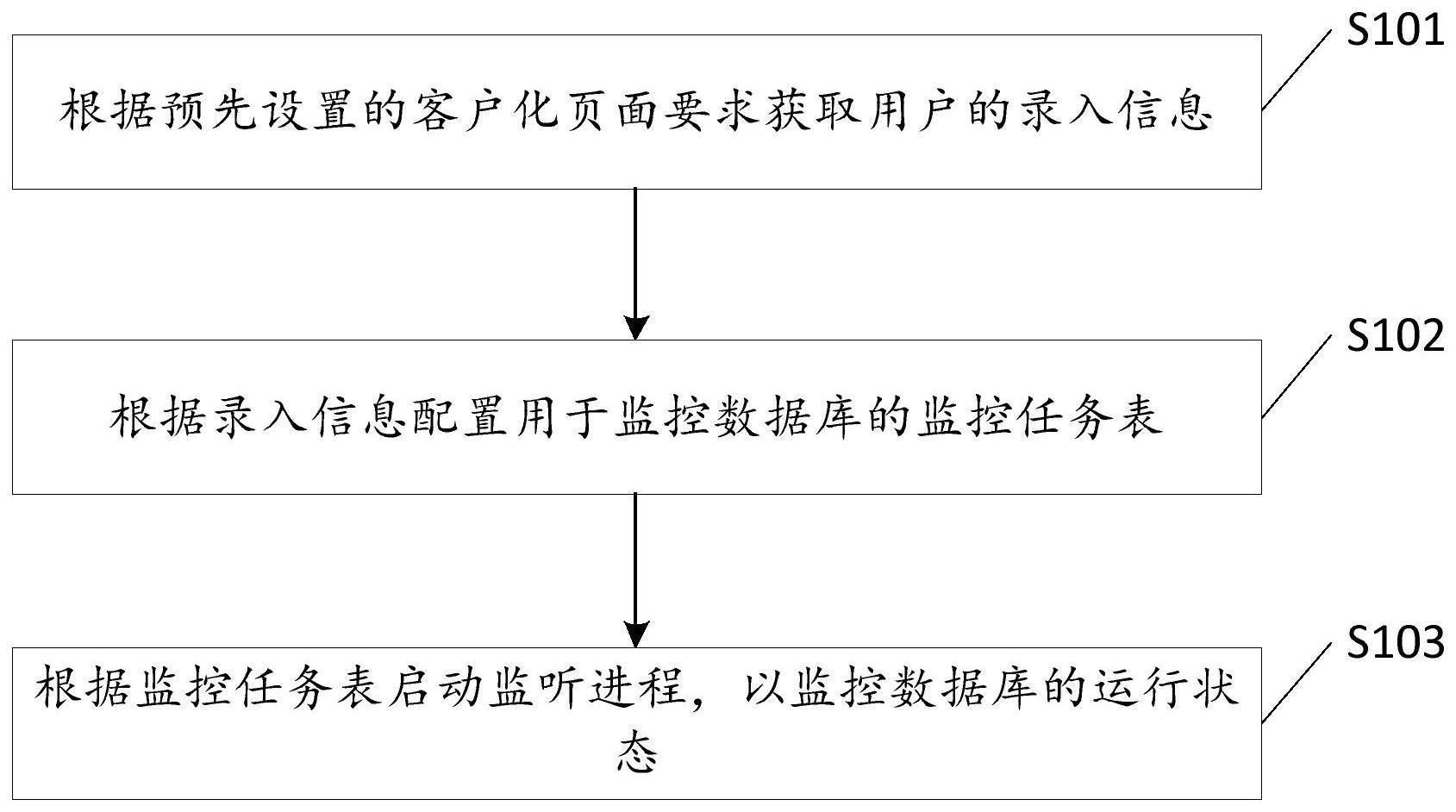 一种数据库监控的配置方法及装置与流程