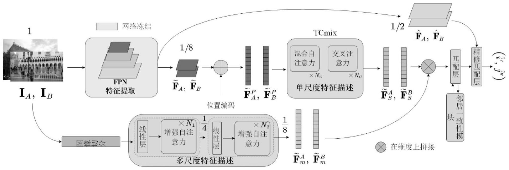 联合混合尺度特征描述子与邻居一致性的图像匹配方法