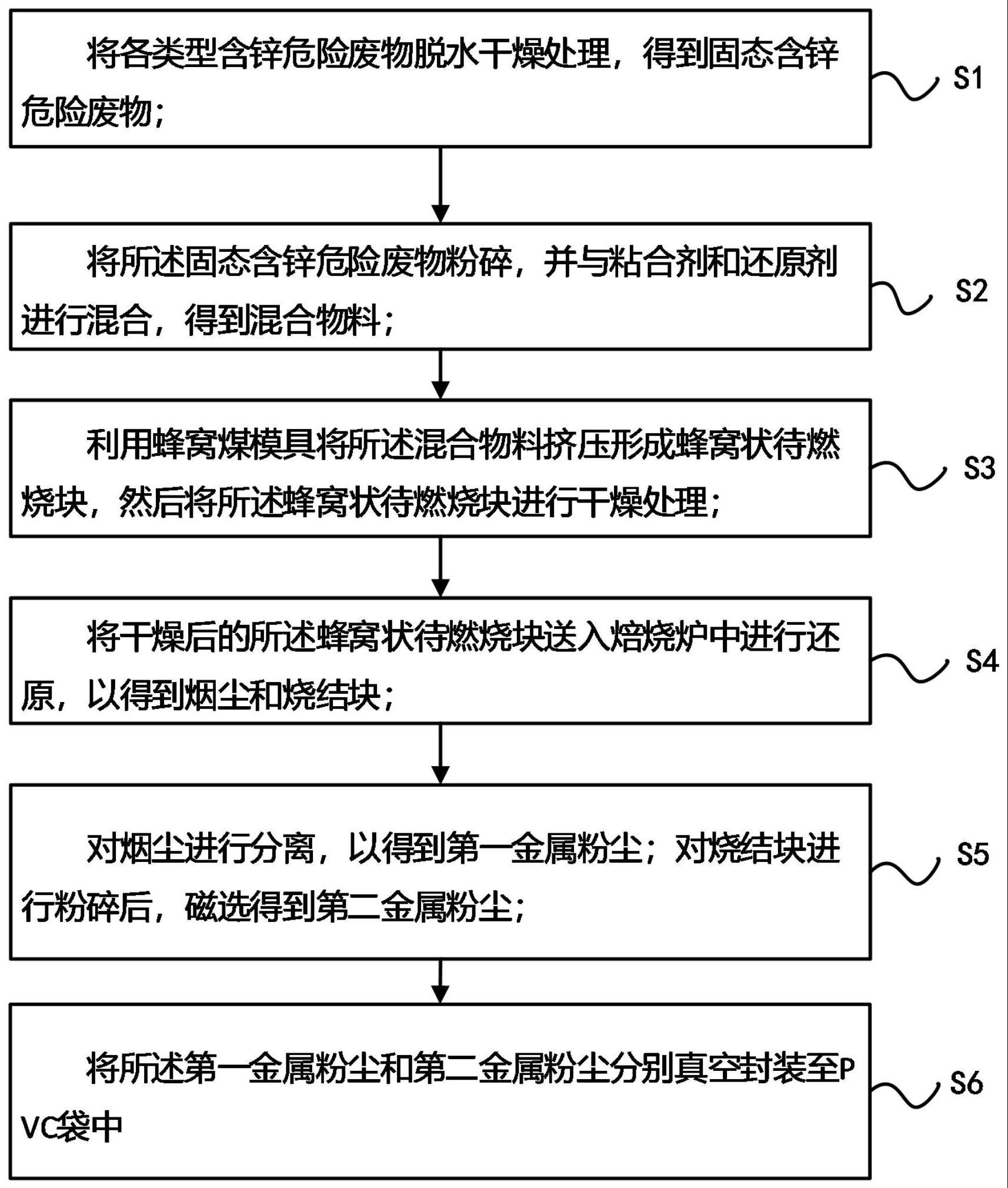 一种含锌危险废物固化处理方法与流程