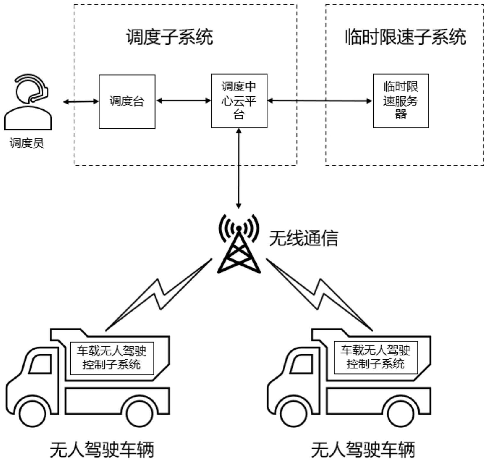 露天矿山无人驾驶车辆临时限速控制系统的制作方法