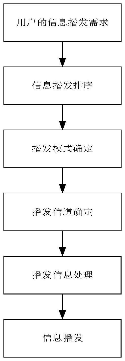 一种用于海上通信的岸船信息播发方法及系统与流程