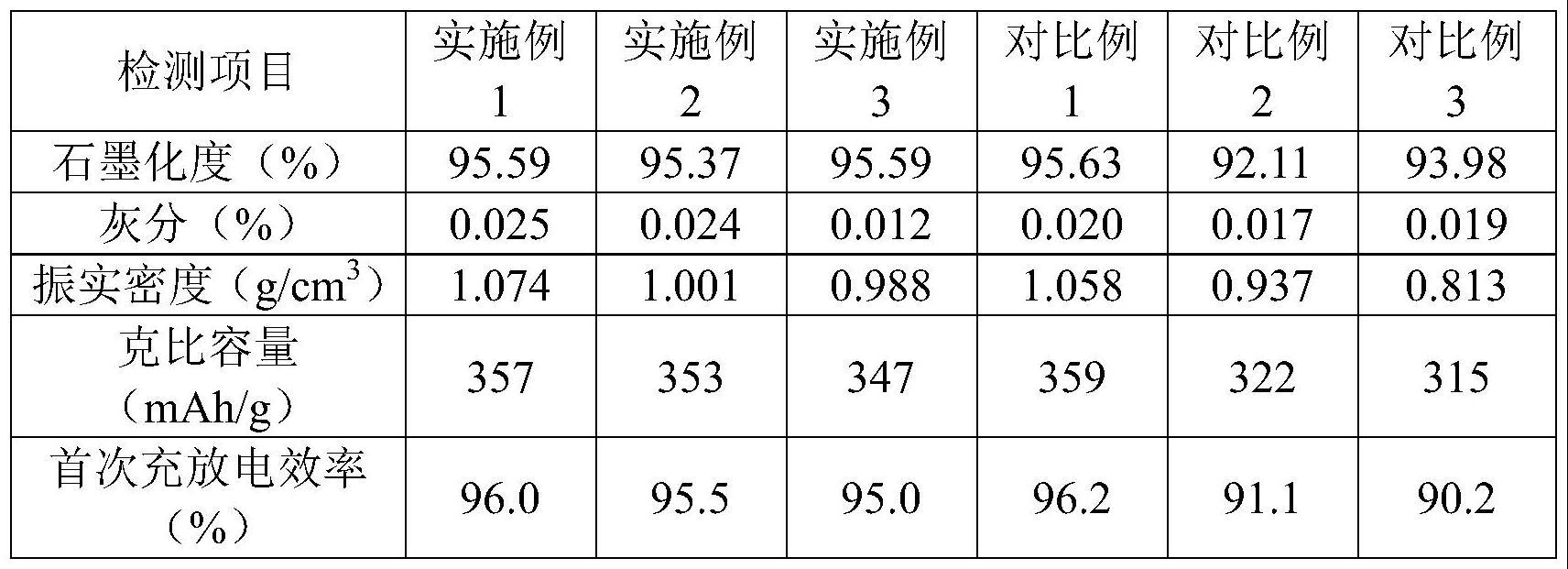 一种用高硫焦制备人造石墨的方法与流程