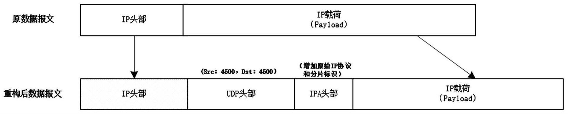 重新构造网络IP报文实现IP非分片化方法与流程