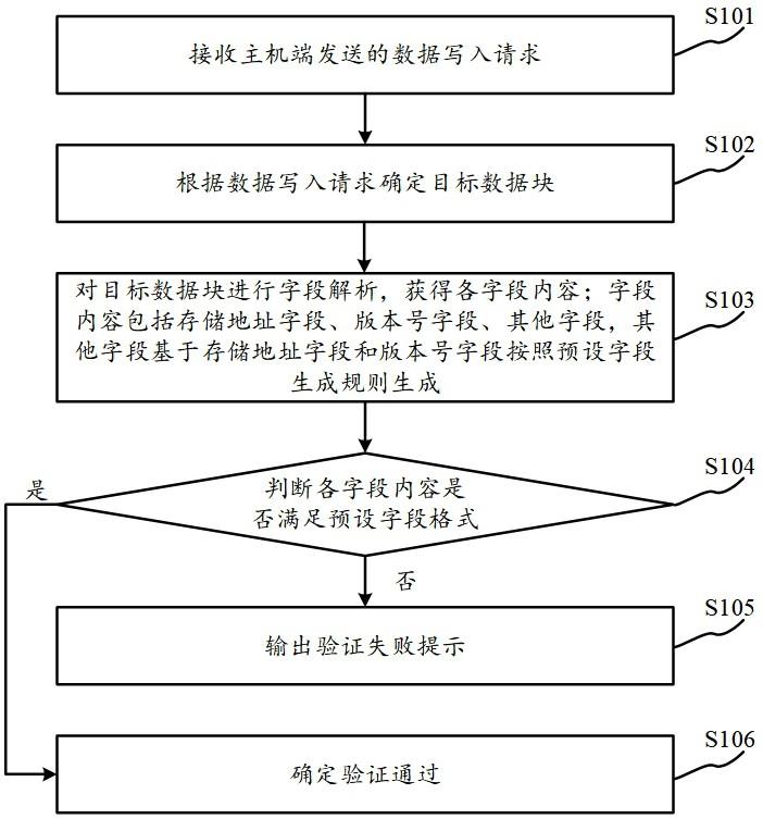 数据一致性验证方法、装置、电子设备及可读存储介质与流程