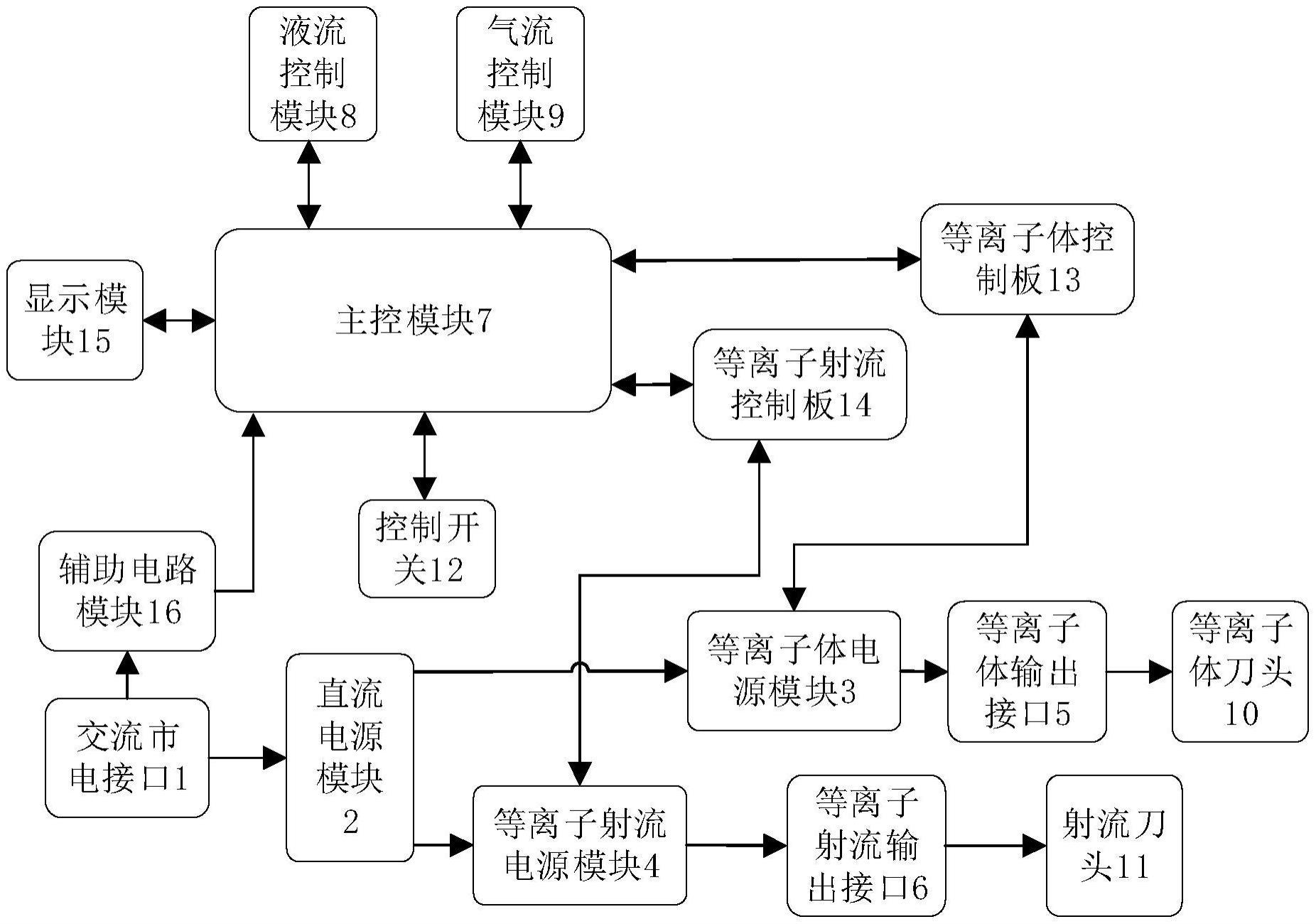 多功能等离子手术系统的制作方法