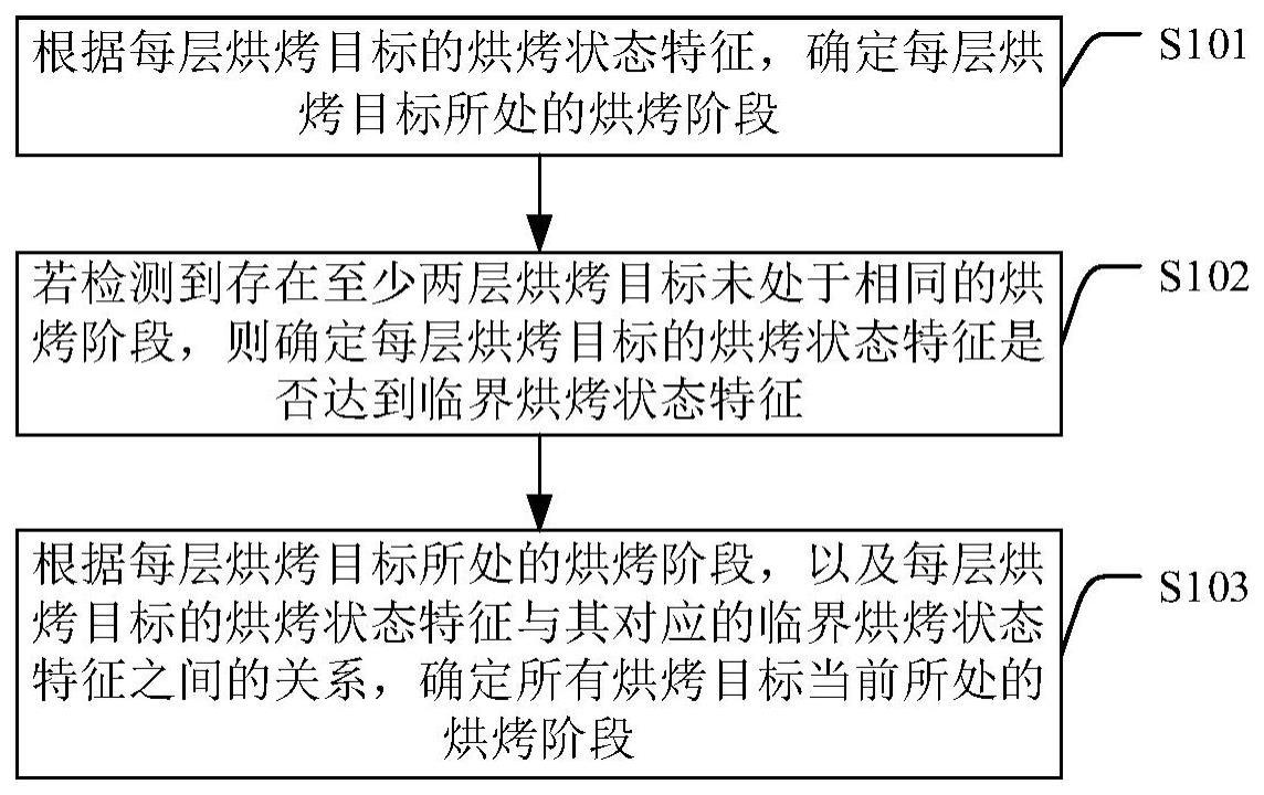 烘烤阶段确定方法、装置、电子设备、烘烤箱和存储介质与流程