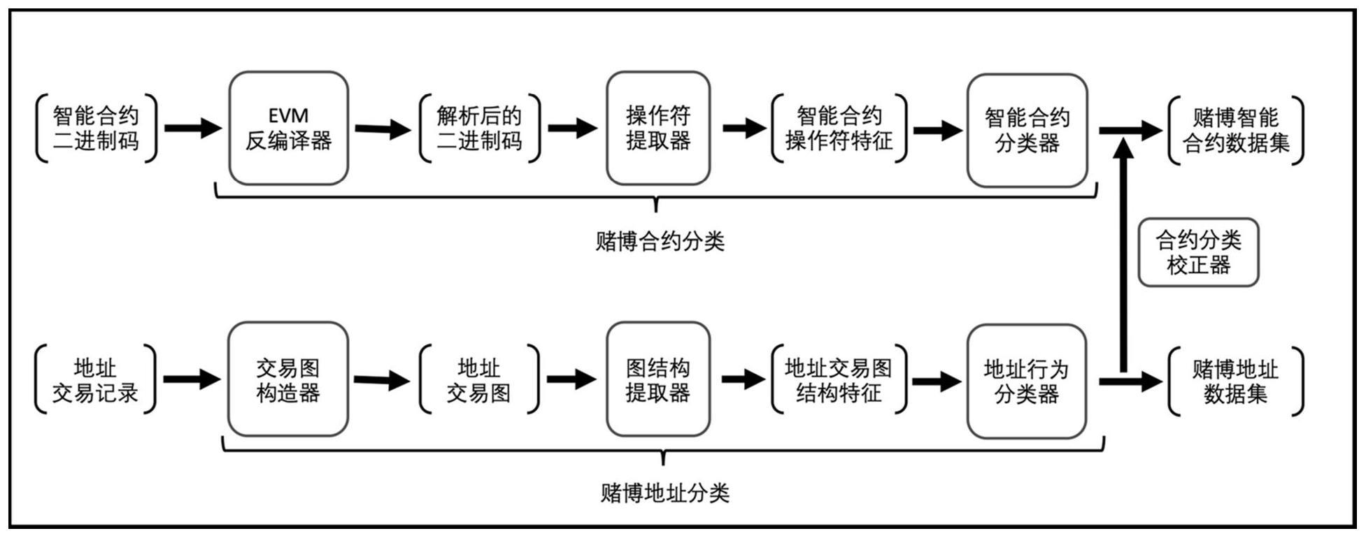 基于跨模态检索的区块链赌博行为识别方法及系统