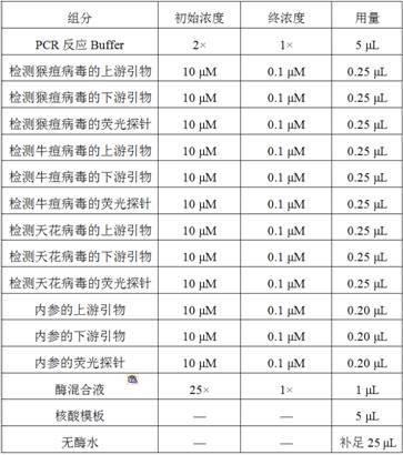 一种联合检测猴痘病毒、天花病毒和牛痘病毒的引物探针组合物及试剂盒的制作方法