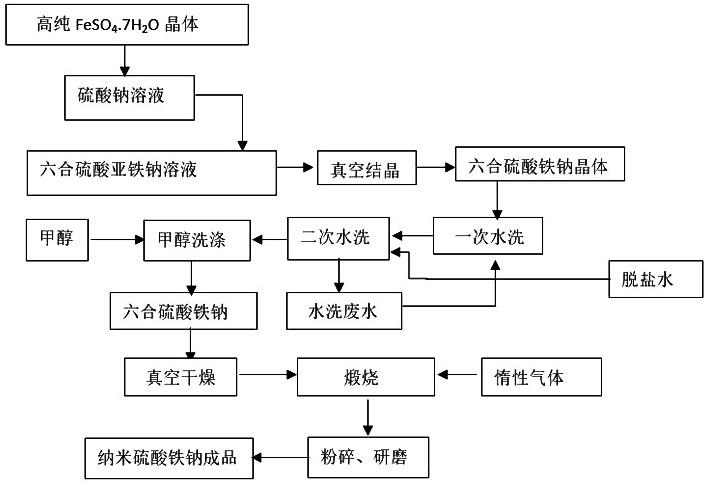 一种电池级纳米硫酸亚铁钠的生产方法与流程