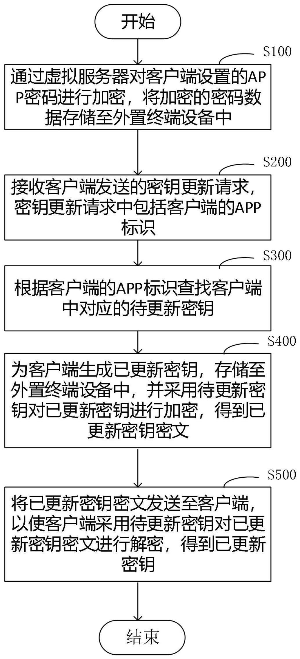 基于软件、终端设备、虚拟服务器的密钥更新方法及系统与流程