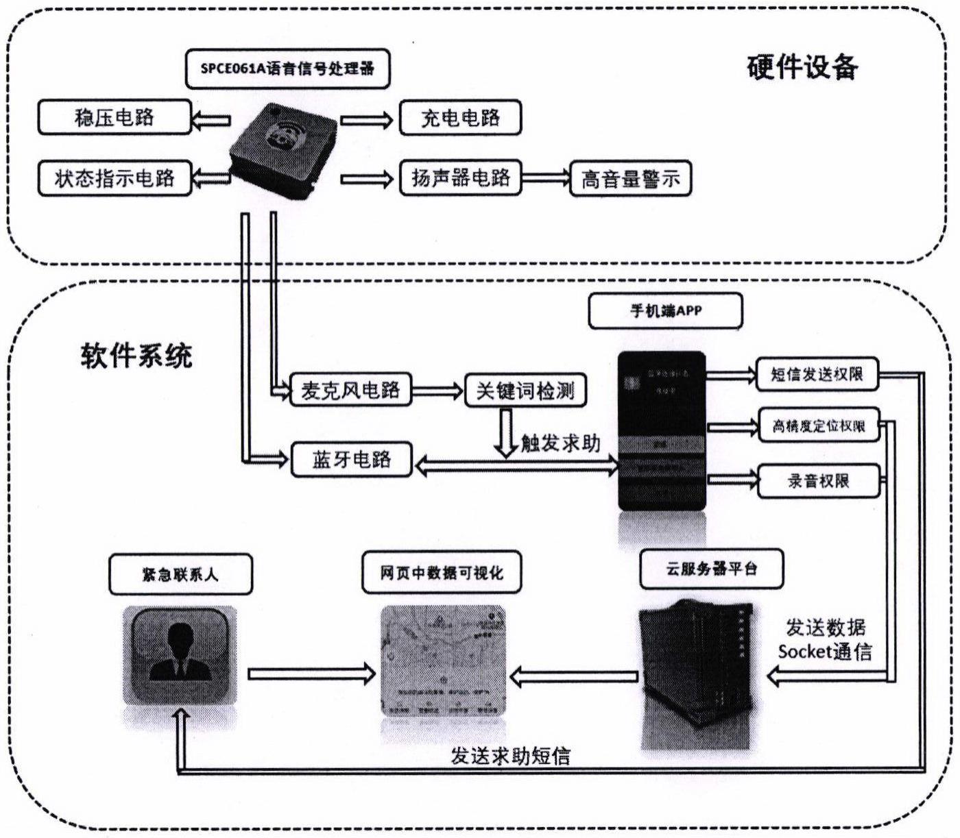 个性化语音触发式紧急求助系统