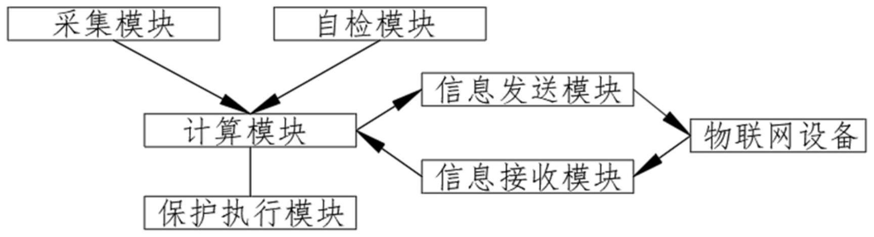 一种电力物联网通信方法及系统与流程