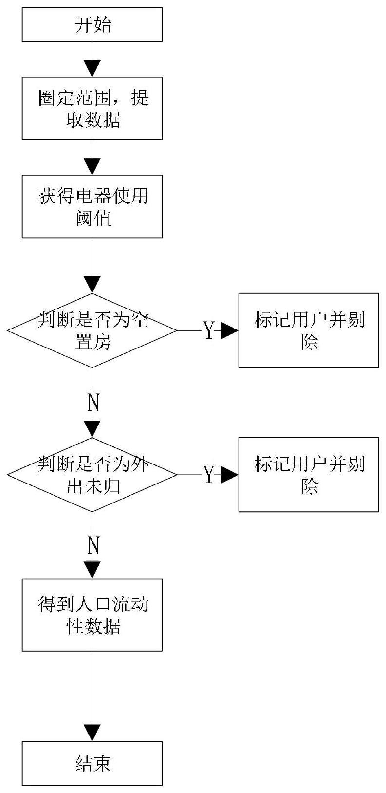 一种基于负荷辨识的人口流动性分析方法及系统与流程