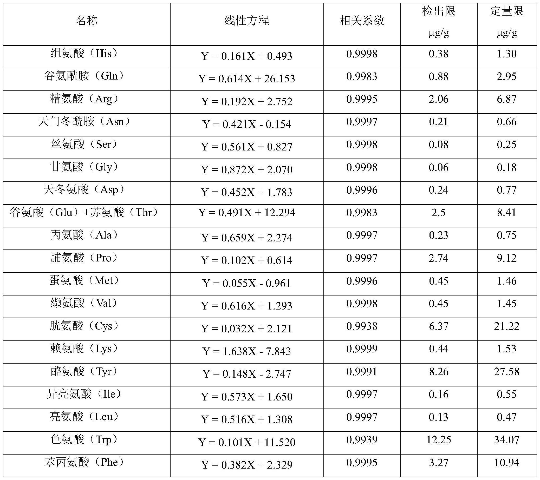 一种分析烟草及香精香料中20种氨基酸的方法与流程