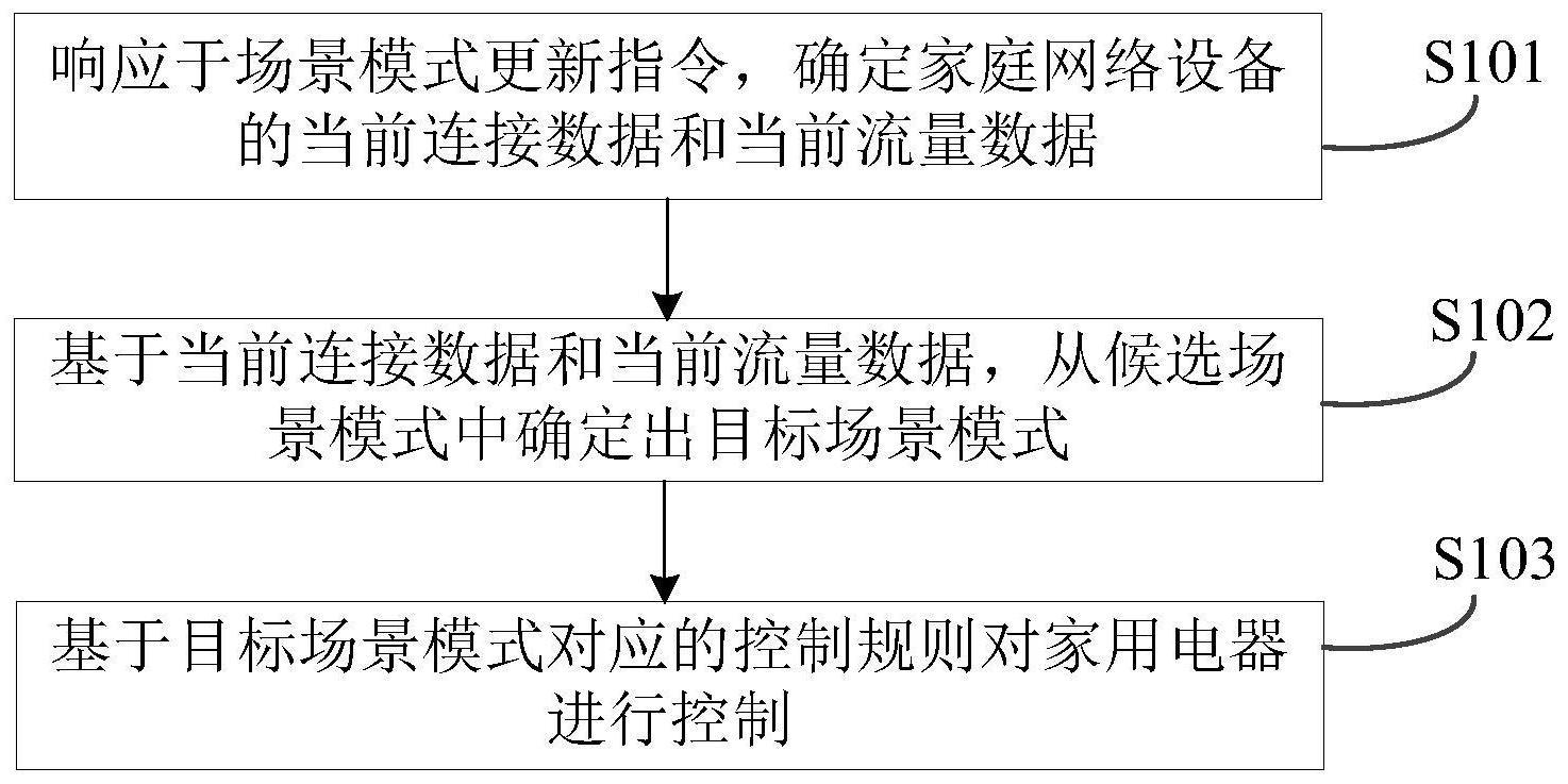 家用电器的控制方法、装置、设备及存储介质与流程