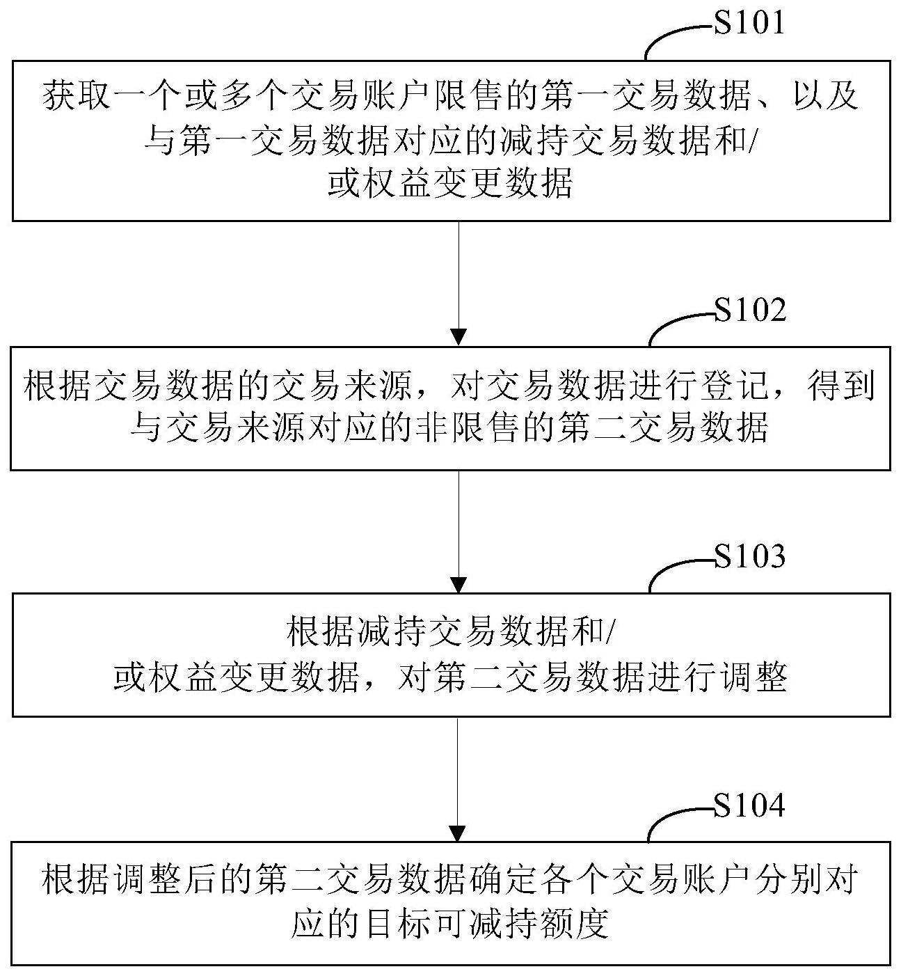 一种可减持额度的管理方法和装置与流程