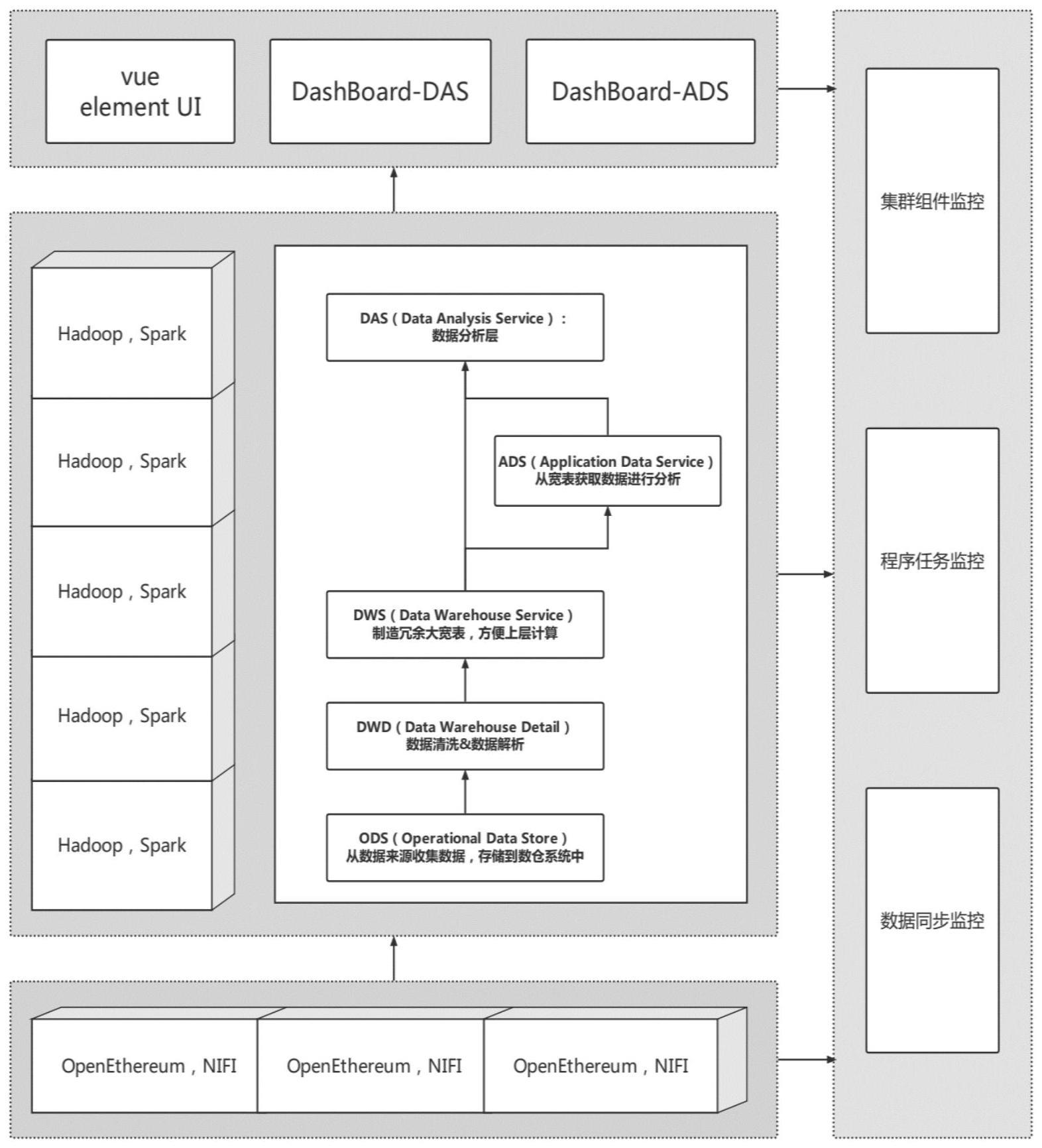 一种面向以太坊用户行为的大数据分析系统及数仓建立方法