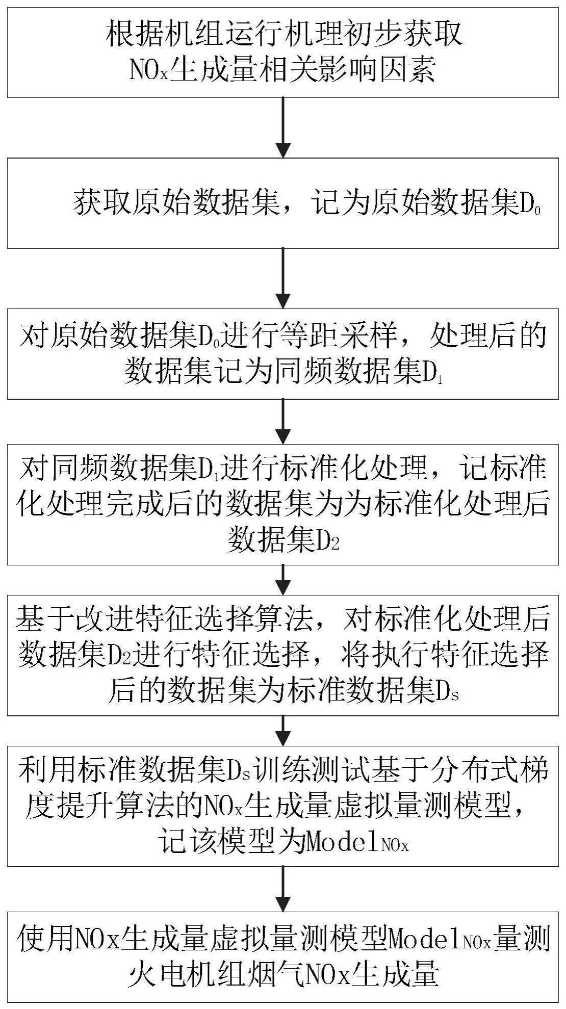 火电机组烟气NOx生成量虚拟量测方法、系统、设备及介质与流程