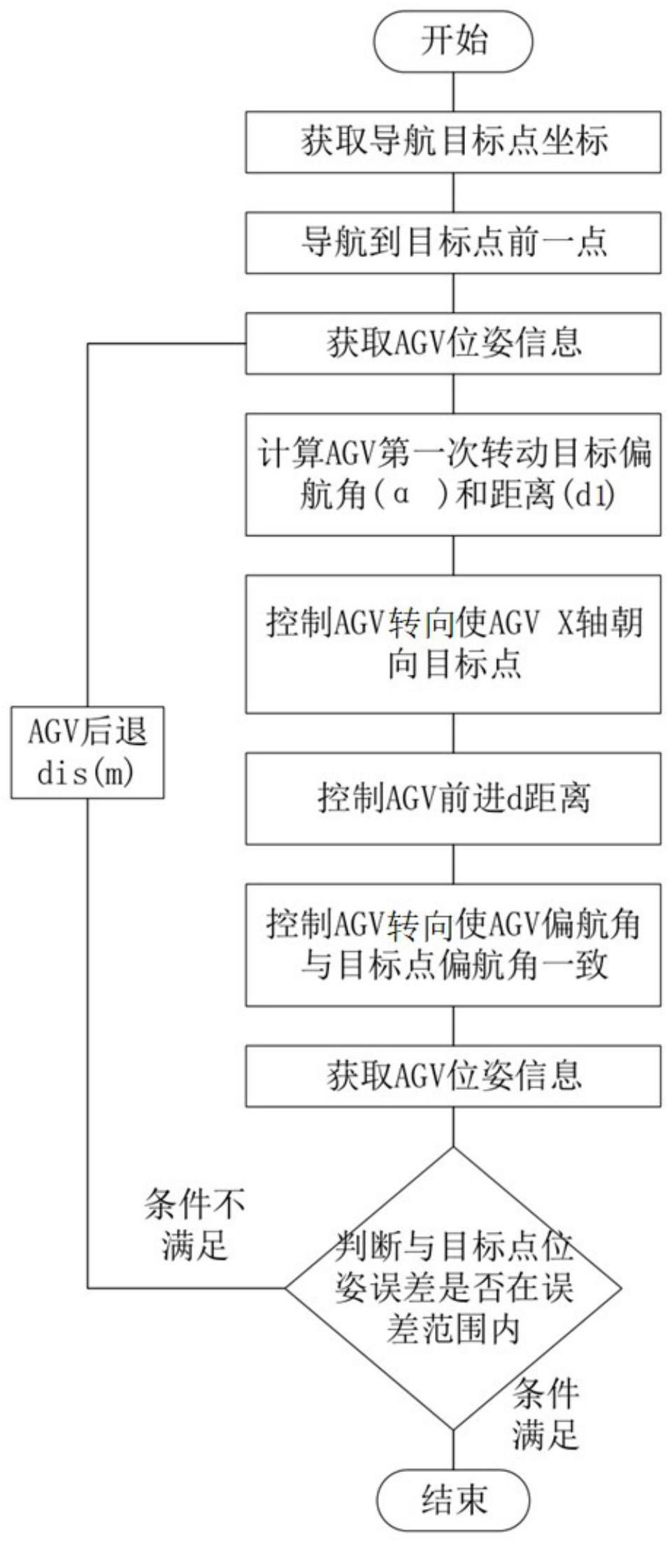 一种果园采摘车的自动导航方法