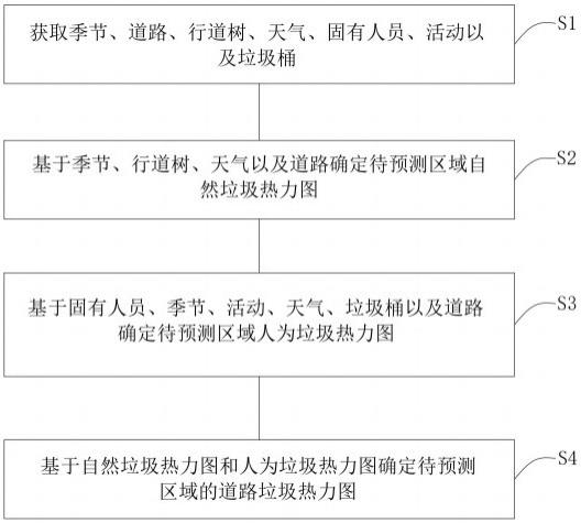 一种道路垃圾点位预测方法、系统、设备以及存储介质与流程