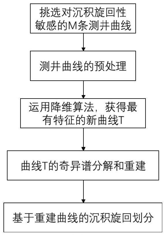 基于多条测井曲线的沉积旋回划分方法与流程