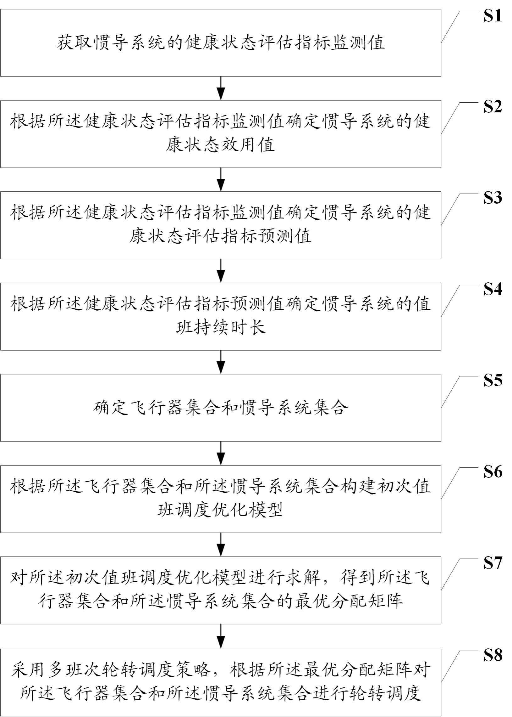 一种多惯导系统的轮转调度方法、系统、设备及介质