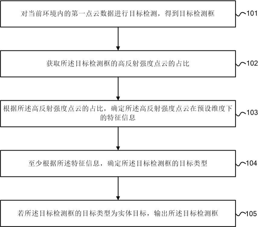 目标防误检方法、设备、驾驶设备和介质与流程