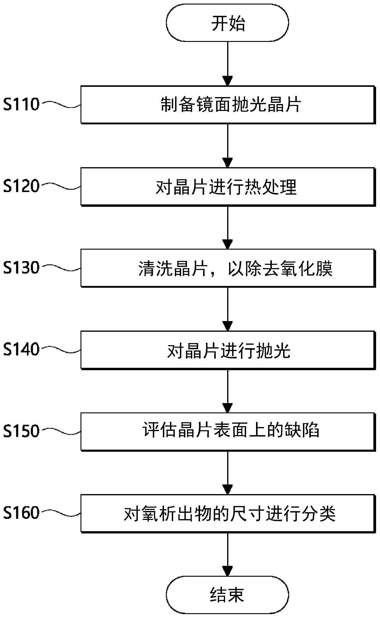 评估晶片上的缺陷区域的方法与流程