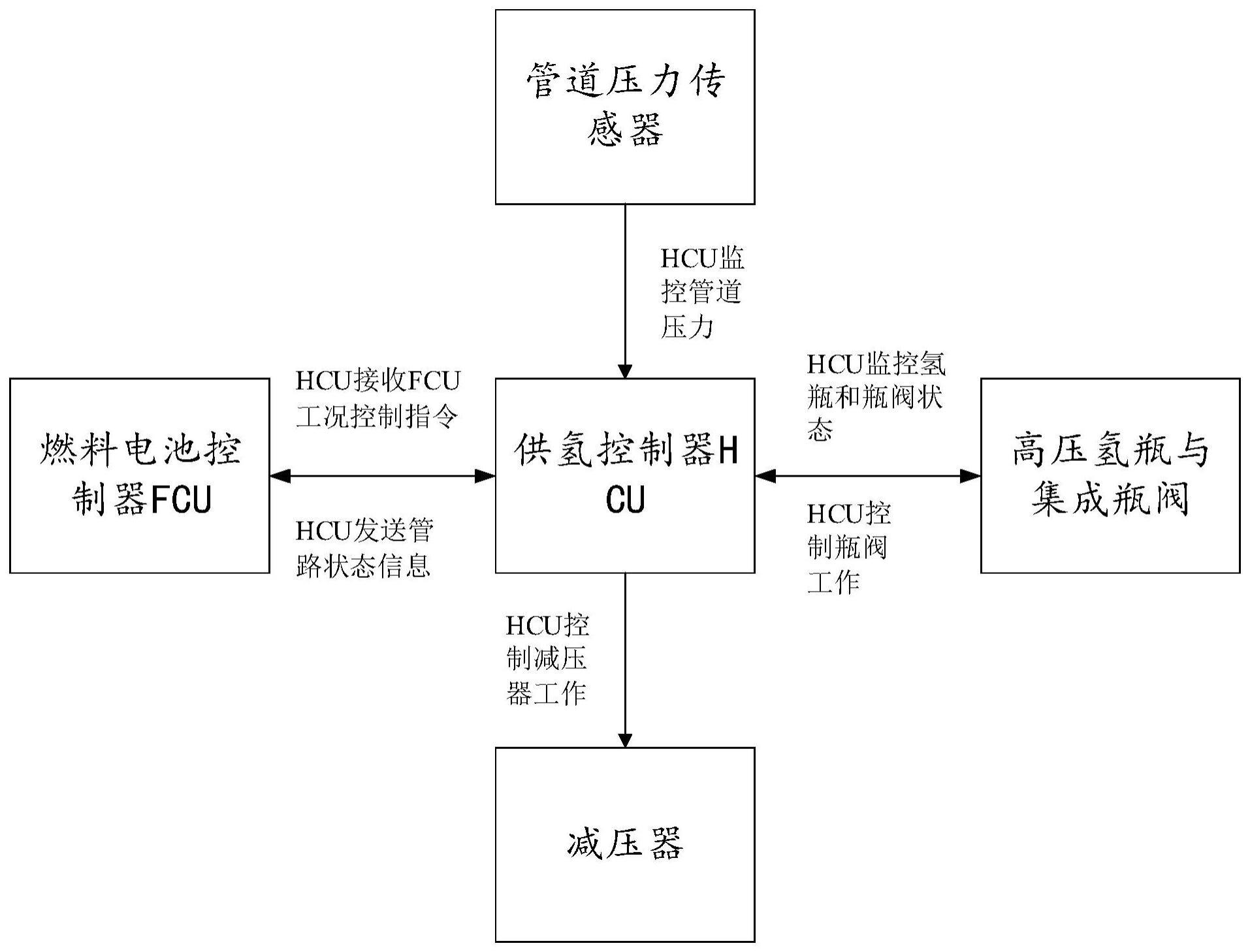 一种新型燃料电池氢气供给自动匹配系统的制作方法