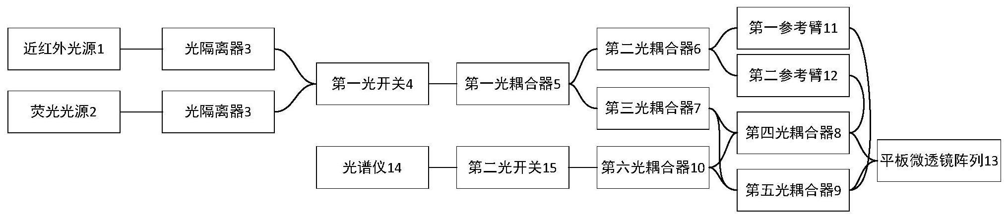 光纤互联大通量固态化多模式功能成像系统