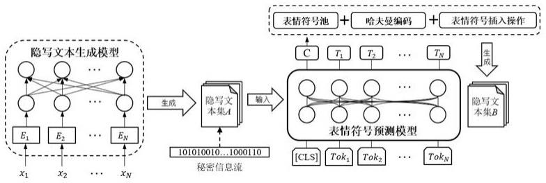 基于深度学习的隐写文本抗隐写分析能力增强方法