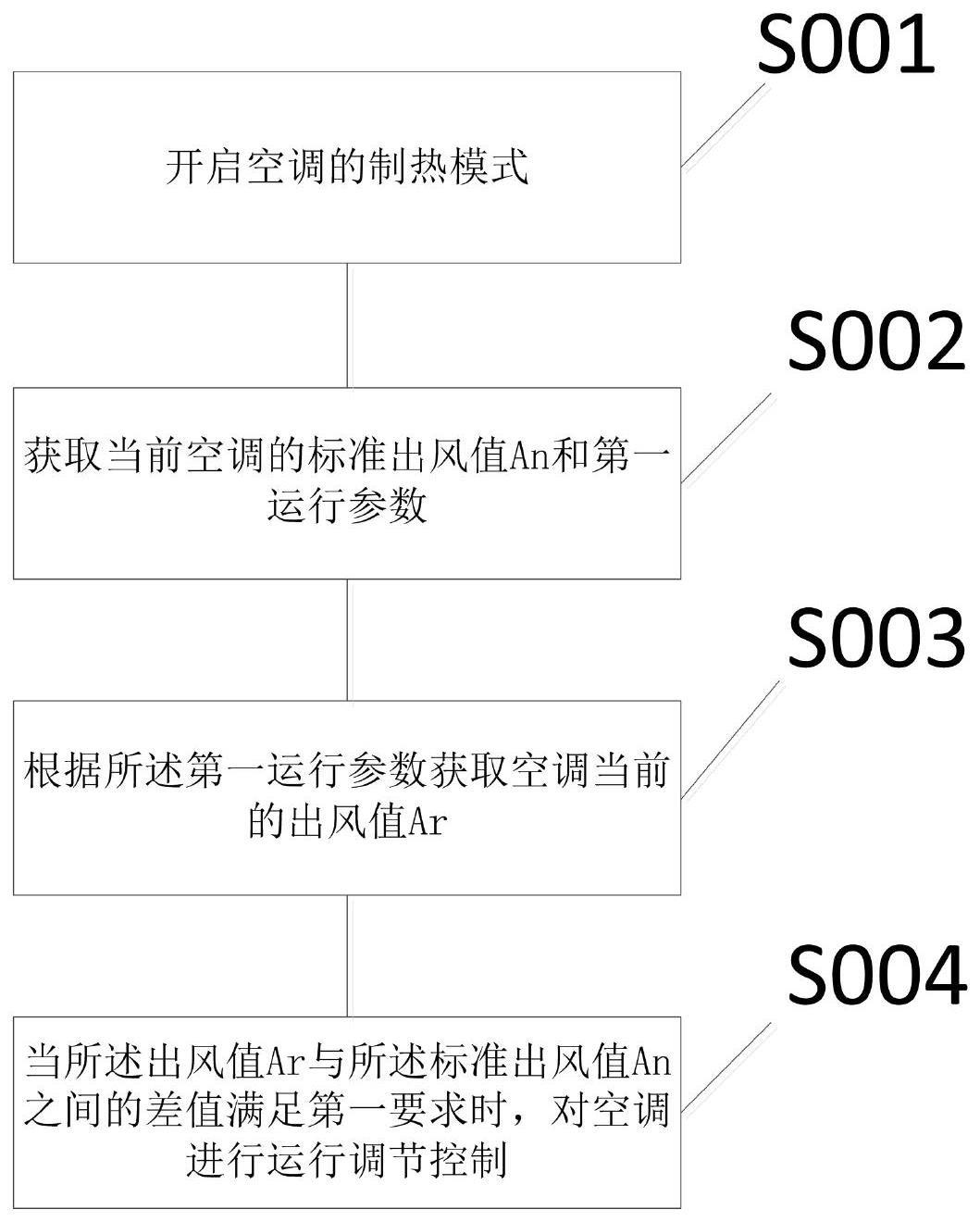 一种空调控制方法、装置、设备和介质与流程