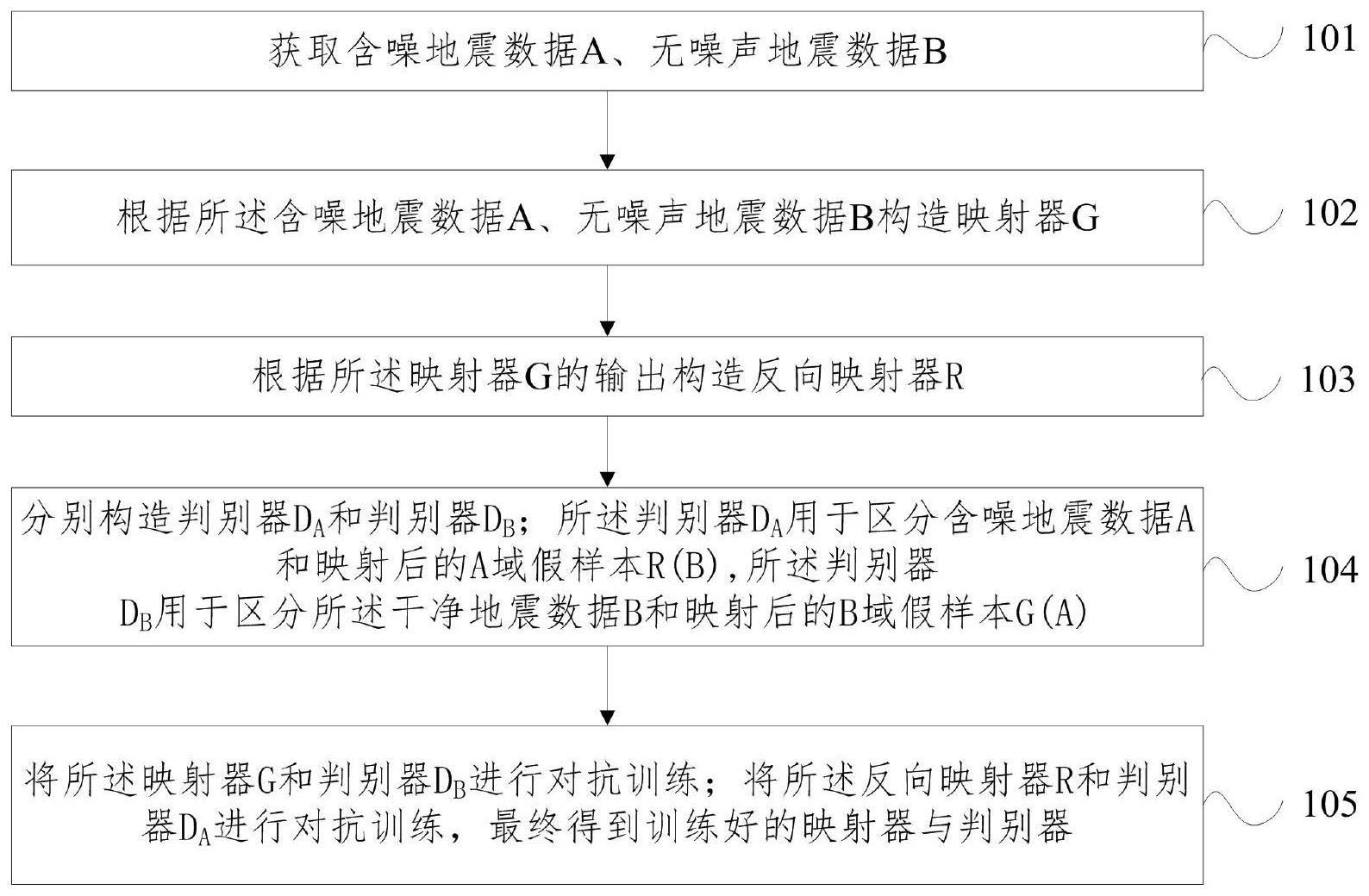 地震数据去噪的模型训练方法、地震数据去噪方法及装置