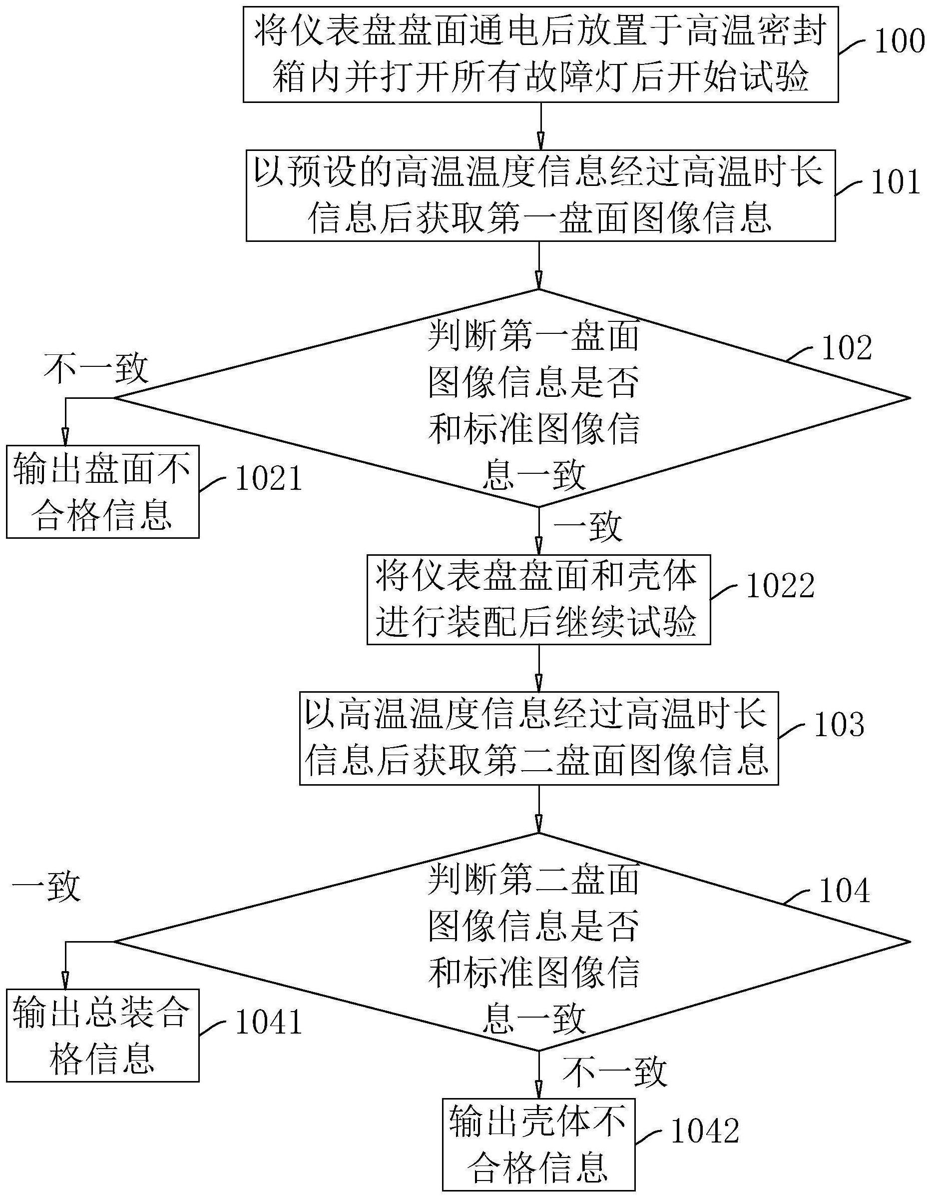 一种仪表盘耐高温检测方法、系统、存储介质及智能终端与流程