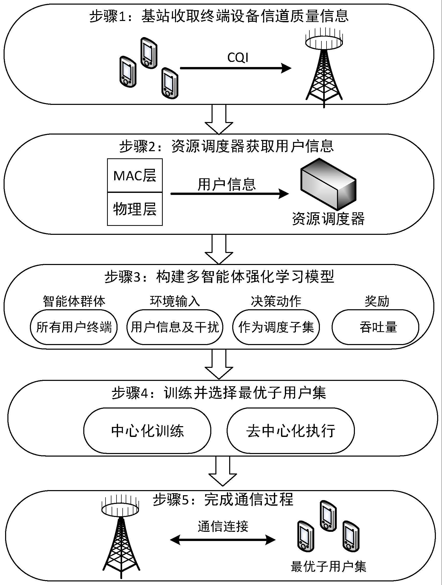 一种基于多智能体强化学习的多用户MIMO资源调度方法与流程